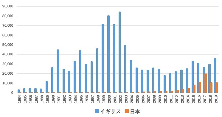 英国と日本の難民申請数推移グラフ